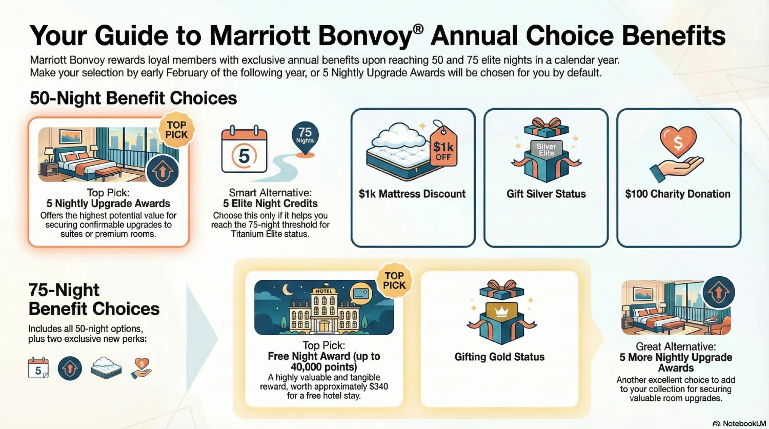 Infographic about Marriott Bonvoy Annual Choice Benefit